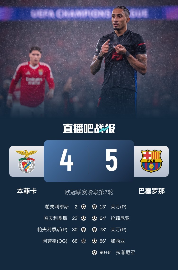  又是互捅局？巴薩、本菲卡歐冠聯(lián)賽階段曾貢獻(xiàn)5-4絕殺名局