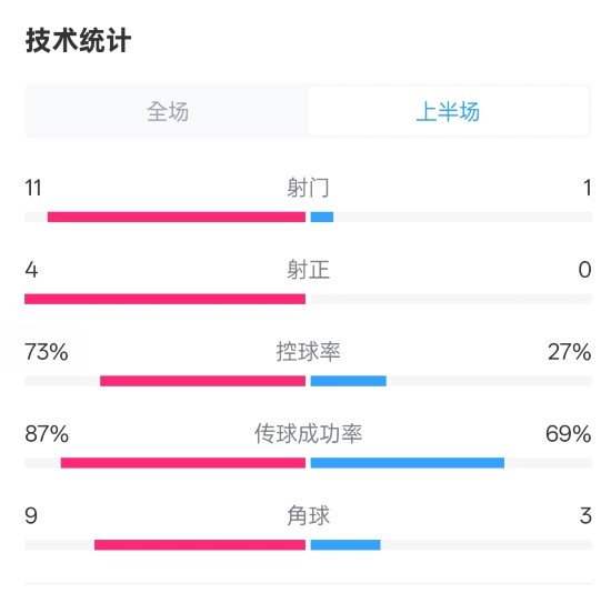  壓制！紅軍半場1-0熱刺數(shù)據(jù)：射門11-1，射正4-0，控球率73%-27%