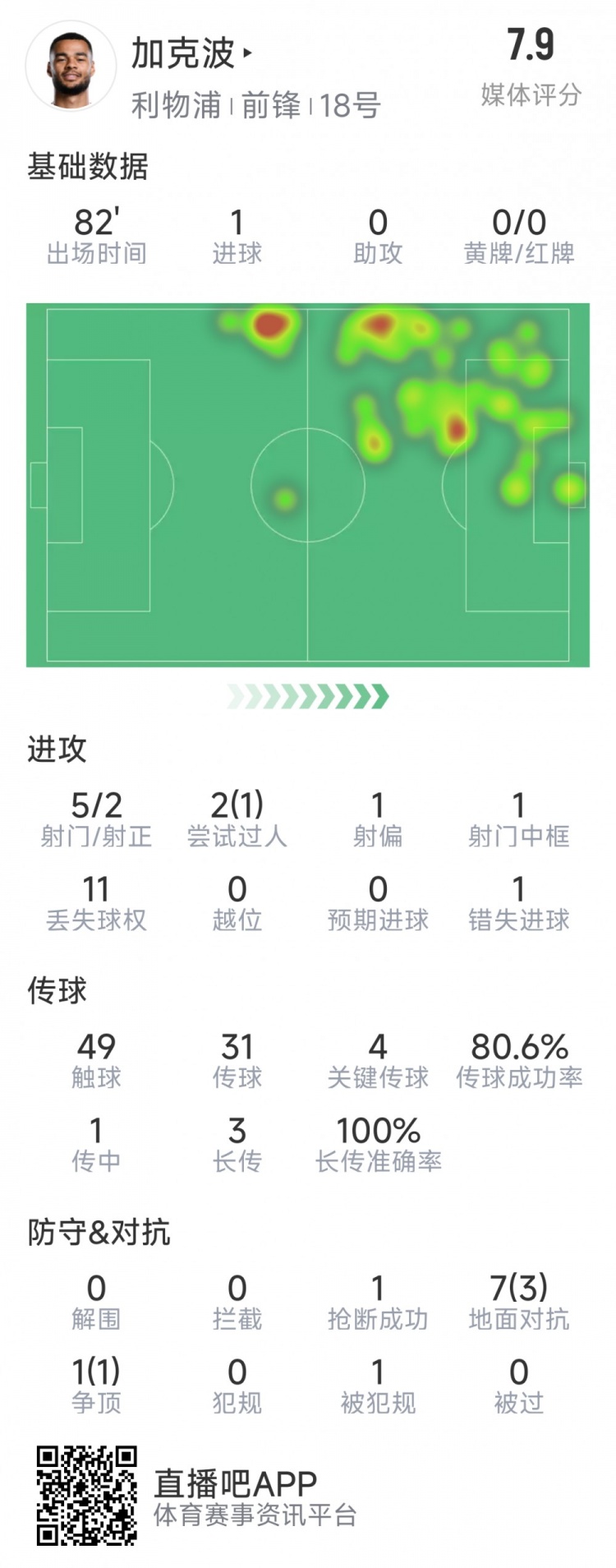  加克波本場數(shù)據(jù)：1粒進球，4次關鍵傳球，5射2正