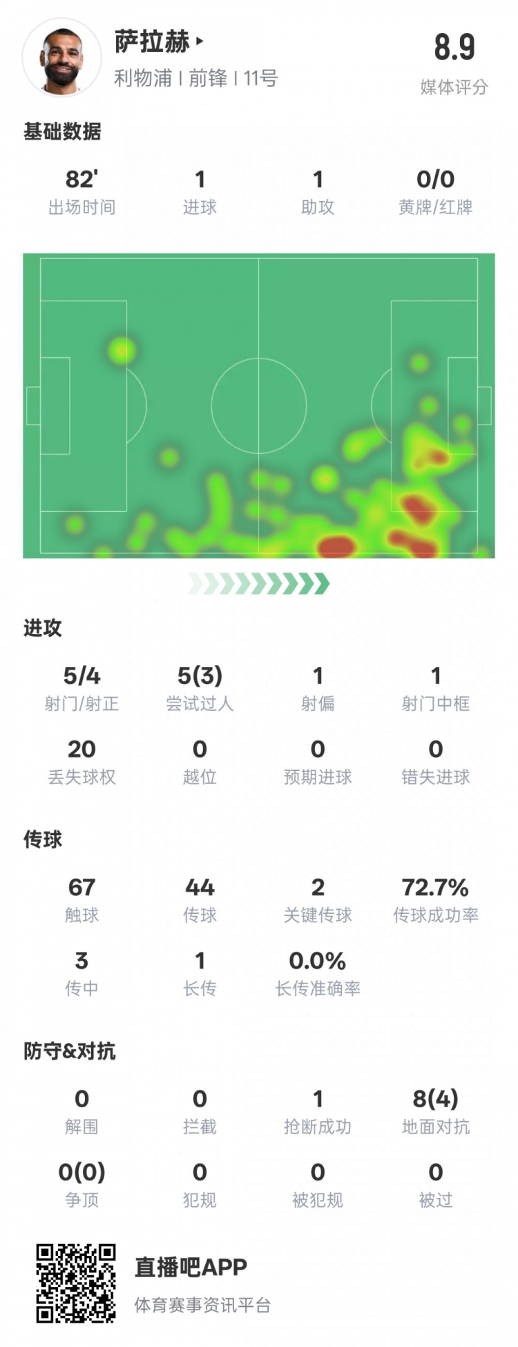  薩拉赫本場數(shù)據(jù)：傳射建功+2關鍵傳球&3過人成功，評分8.9