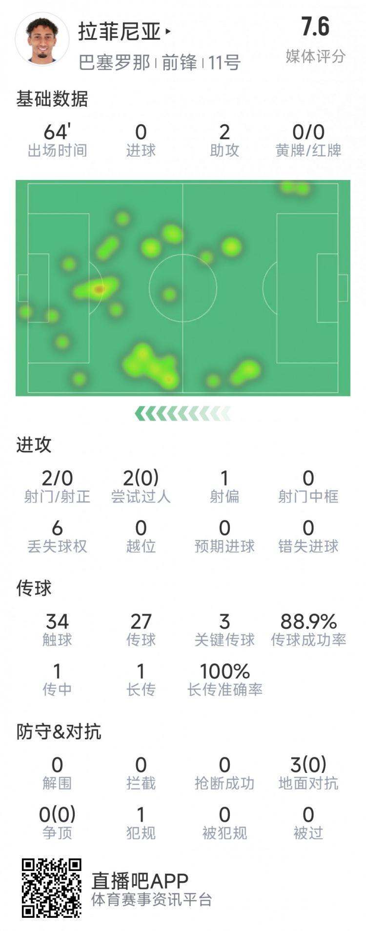  拉菲尼亞本場數(shù)據(jù)：助攻雙響，3次關鍵傳球，2次射門未射正