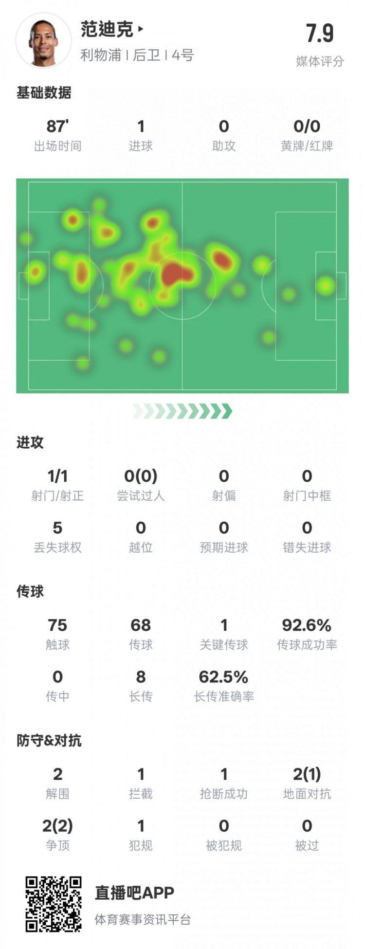  全面！范迪克本場數(shù)據(jù)：1進球1關鍵傳球2解圍1攔截，評分7.9