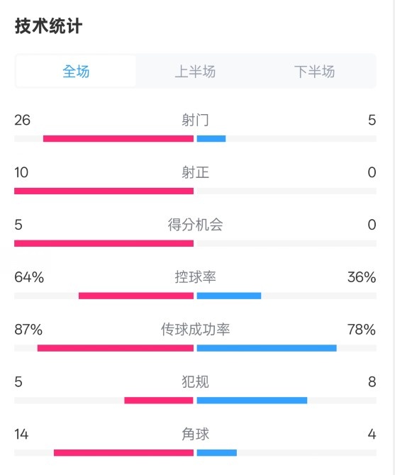  碾壓！利物浦4-0熱刺數(shù)據(jù)：射門26-5，射正10-0，控球率64%-36%