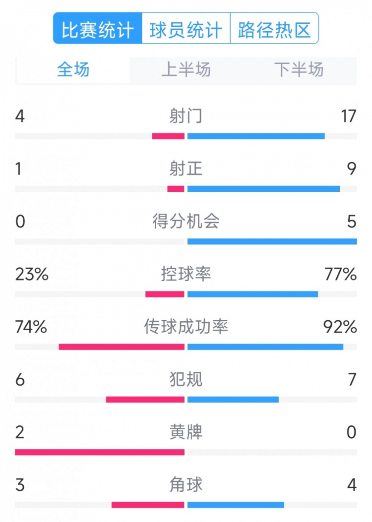  巴薩5-0瓦倫西亞全場數(shù)據(jù)：射門17-4，射正9-1，得分機會5-0