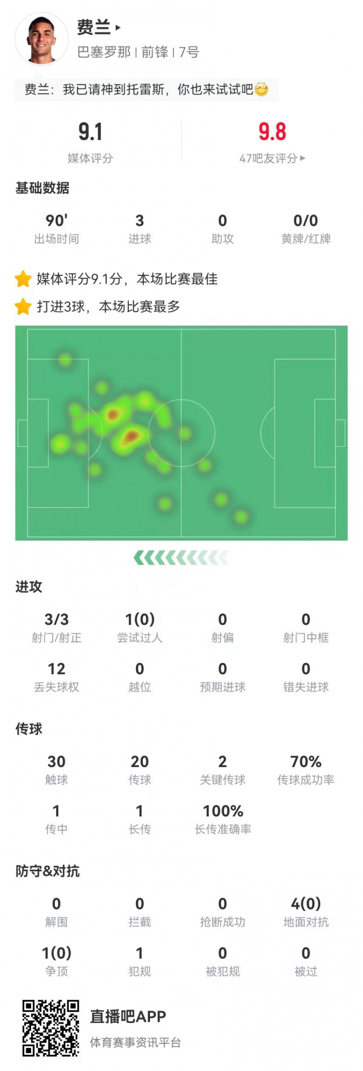  請叫托雷斯！費(fèi)蘭本場3射3正3球 2關(guān)鍵傳球+5對抗0成功 9.1分最高