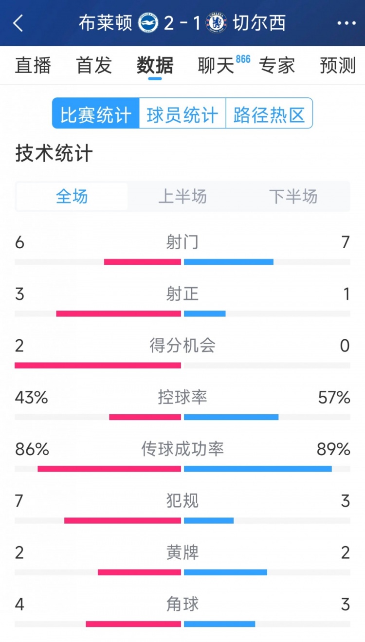  效率差距大，切爾西1-2布萊頓全場(chǎng)數(shù)據(jù)：射門(mén)7-6，射正1-3