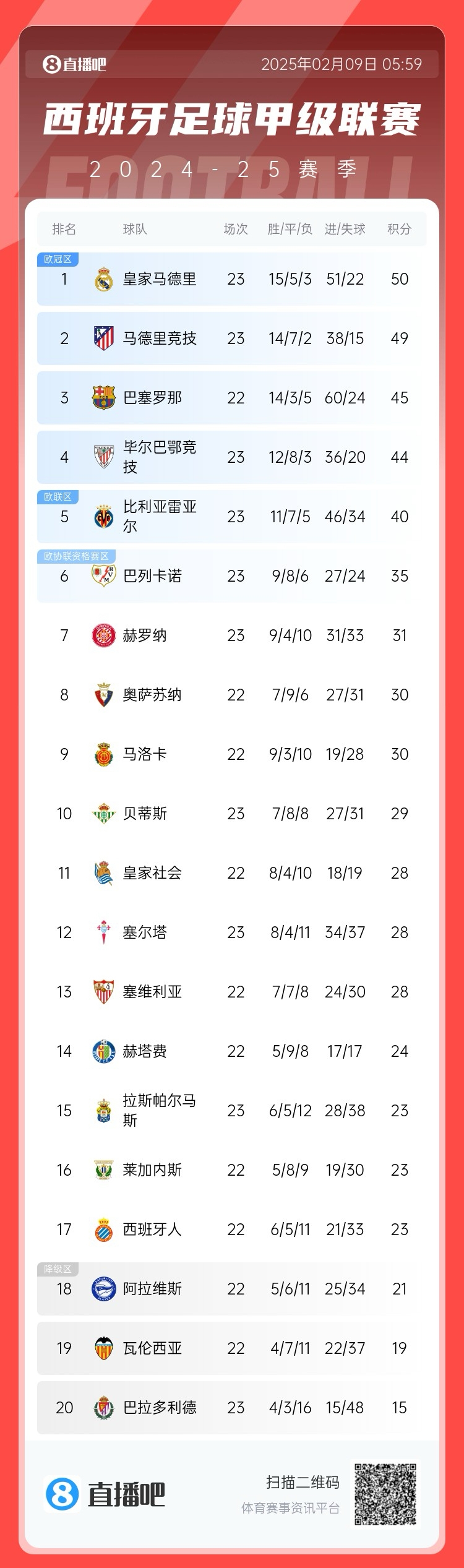  西甲積分榜：皇馬50分第1，馬競(jìng)49分第2 ，巴薩少賽45分第3