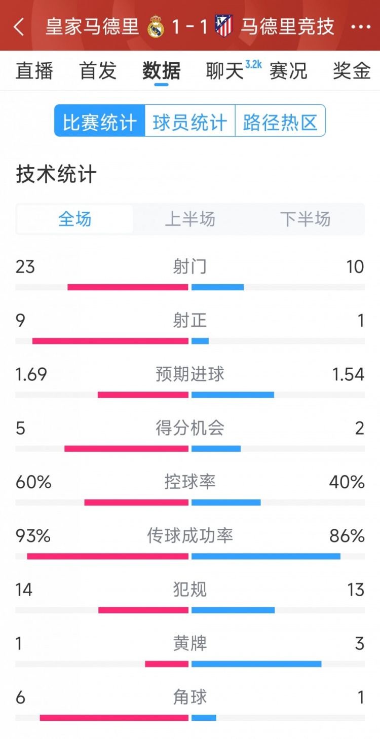  皇馬1-1馬競?cè)珗鰯?shù)據(jù)：射門23-10，射正9-1，得分機會5-2