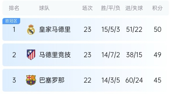  機(jī)會(huì)來(lái)了！巴薩少賽1場(chǎng)落后皇馬5分，第35輪還有一場(chǎng)國(guó)家德比