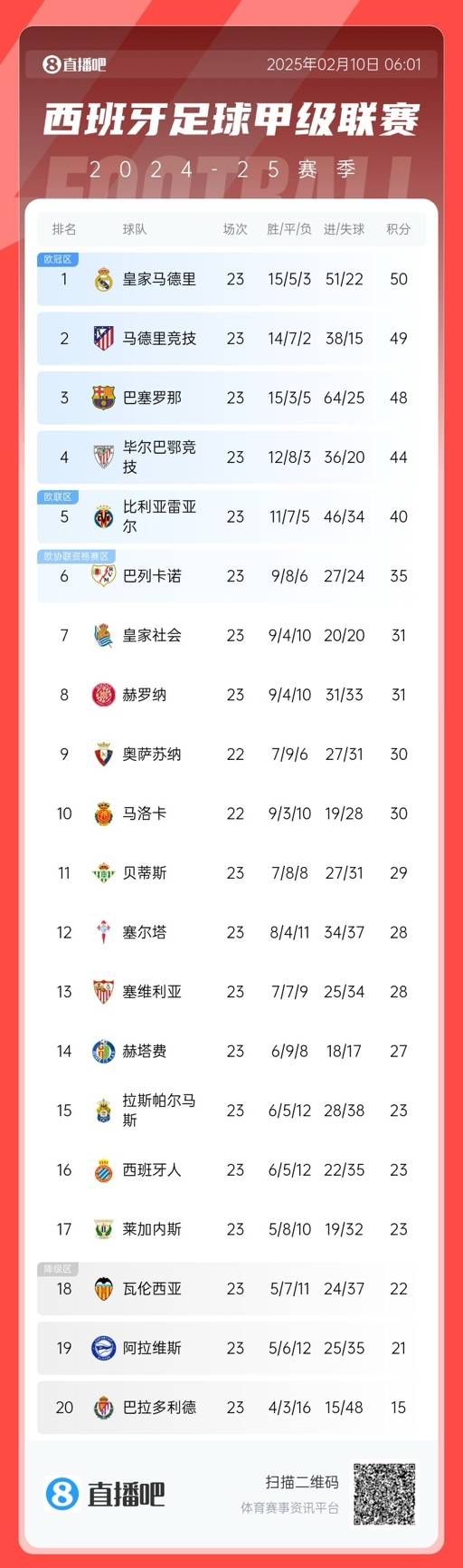  三強(qiáng)爭(zhēng)冠！西甲積分榜：巴薩第三距榜首皇馬2分，馬競(jìng)第二落后1分