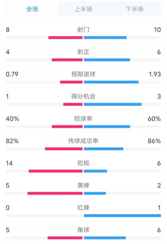  塞維利亞1-4巴薩全場(chǎng)數(shù)據(jù)：射門8-10，射正4-6，控球率40-60%