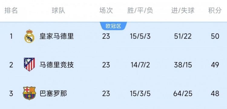  競(jìng)爭(zhēng)激烈！西甲23輪之后皇薩競(jìng)只相差2分，2013-2014賽季之后首次