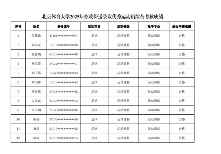  67名球員通過北體大保送錄取初審，王世杰、何宇鵬、王剛在列