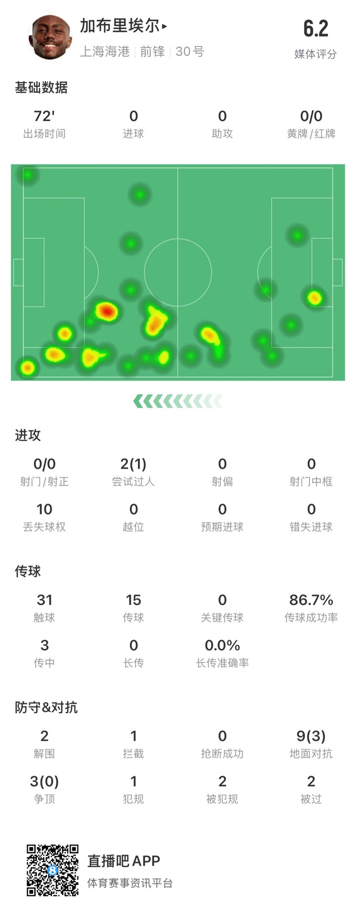  海港外援加布里埃爾對陣神戶數(shù)據(jù)：72分鐘0射，10次丟失球權(quán)