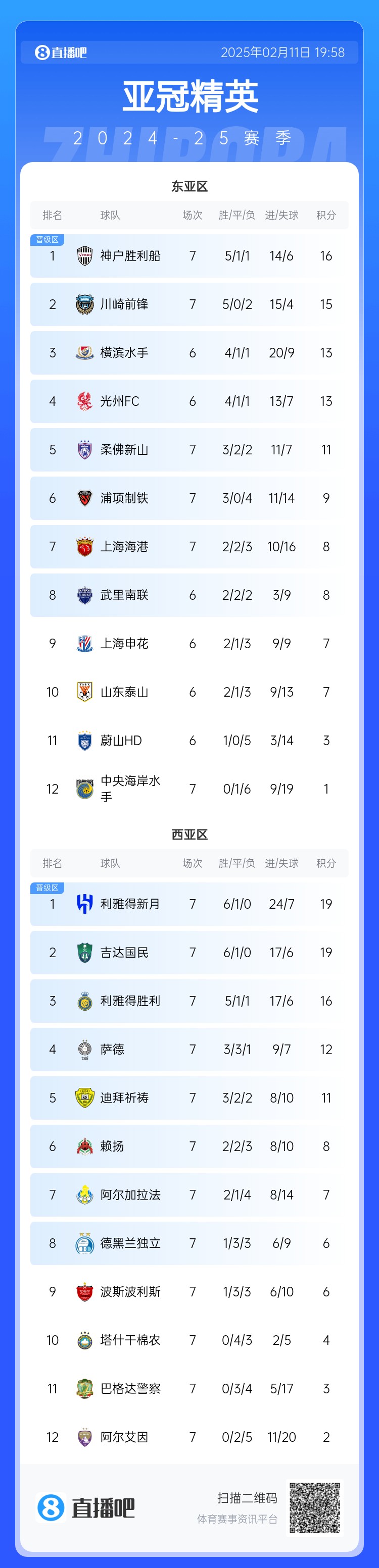  亞冠東亞區(qū)積分榜：海港進(jìn)球多驚險(xiǎn)保住第7，神戶、川崎提前晉級(jí)
