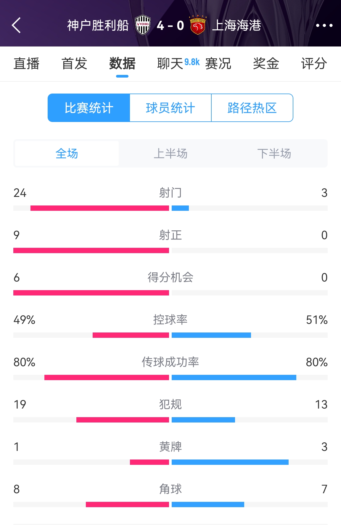  單方面碾壓！海港0-4神戶全場數(shù)據(jù)：射門3-24！射正0-9！