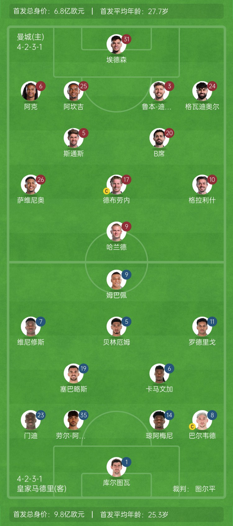  ??巔峰對(duì)決！曼城vs皇馬首發(fā)身價(jià)對(duì)比：曼城6.8億歐 皇馬9.8億歐