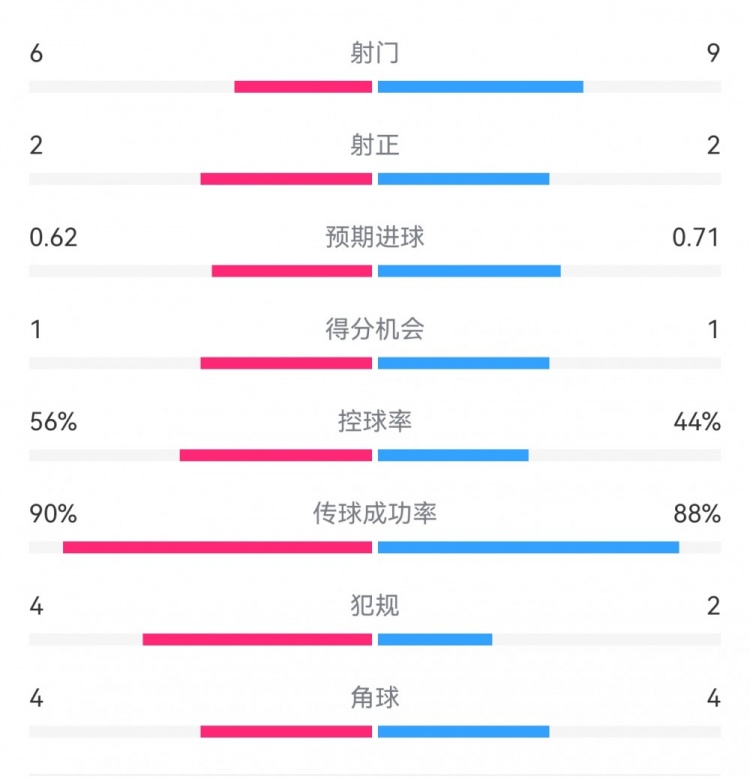 曼城1-0皇馬半場數(shù)據(jù)：射門6-9，射正2-2，得分機會1-1