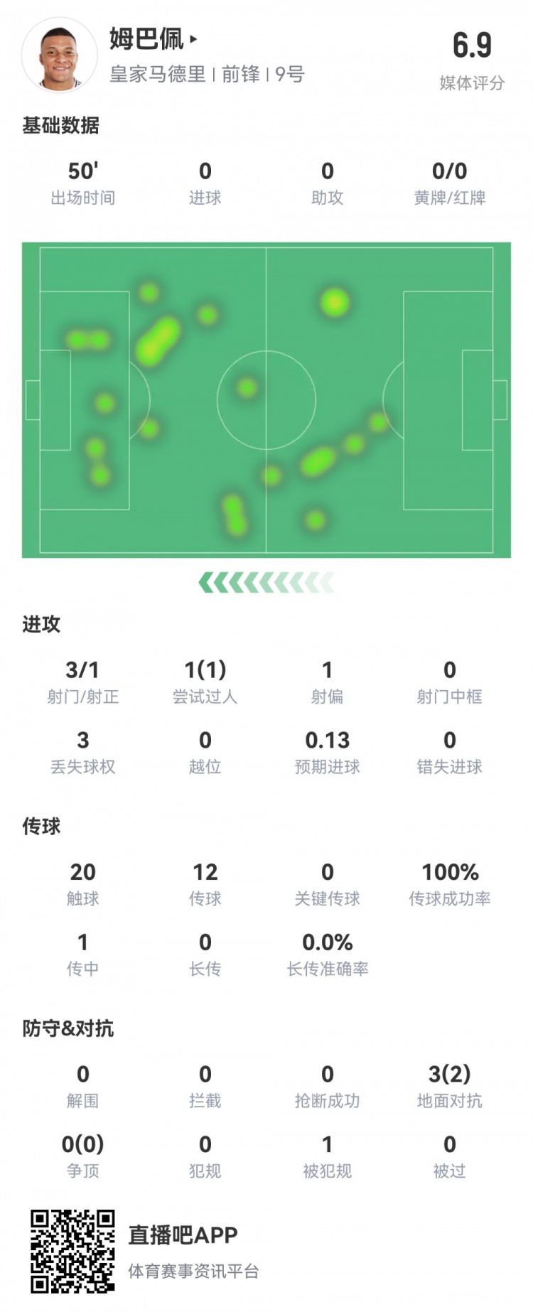  姆巴佩半場(chǎng)數(shù)據(jù)：3射1正1過人，預(yù)期進(jìn)球0.13，評(píng)分6.9