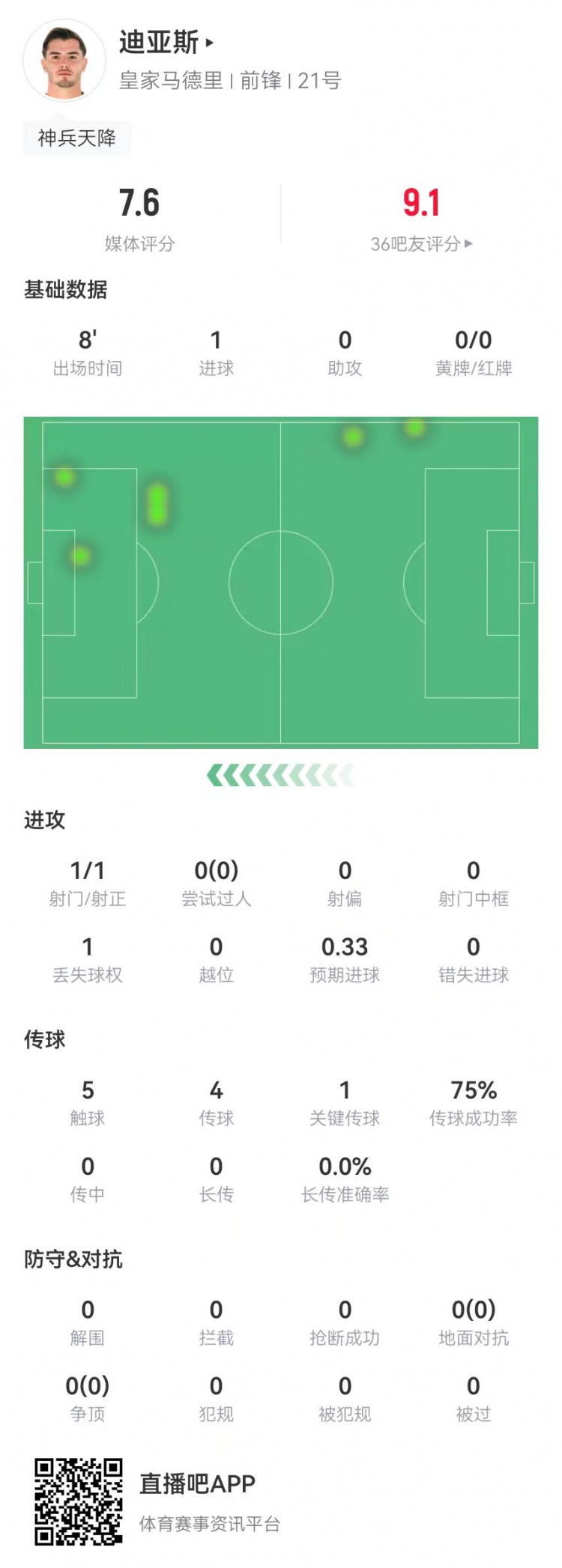  替補神兵！B-迪亞斯本場替補10分鐘1球+1關(guān)鍵傳球 獲評7.6分