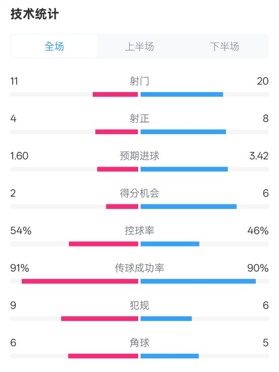  曼城2-3皇馬全場數(shù)據(jù)：射門11-20，射正4-8，控球率54%-46%