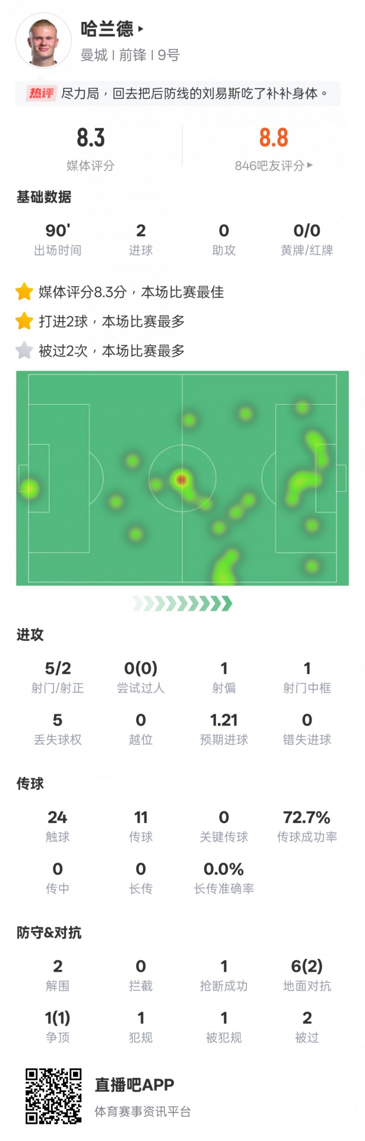 盡力了！哈蘭德本場數(shù)據(jù)：2射正2進球2解圍，評分8.3全場最高