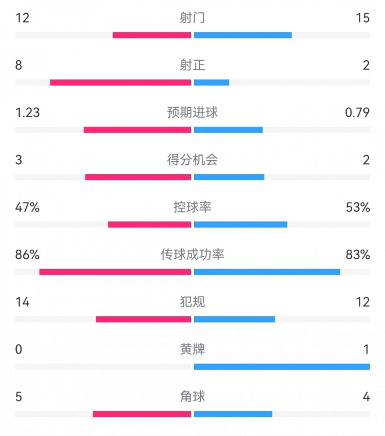  尤文2-1埃因霍溫?cái)?shù)據(jù)：射門12-15，射正8-2，得分機(jī)會(huì)3-2