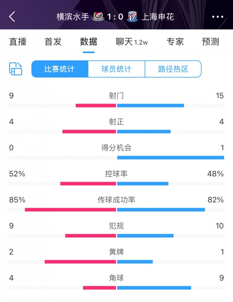  全場(chǎng)數(shù)據(jù)：申花射門15比9占優(yōu)，射正4比4持平，惜敗橫濱尤為可惜