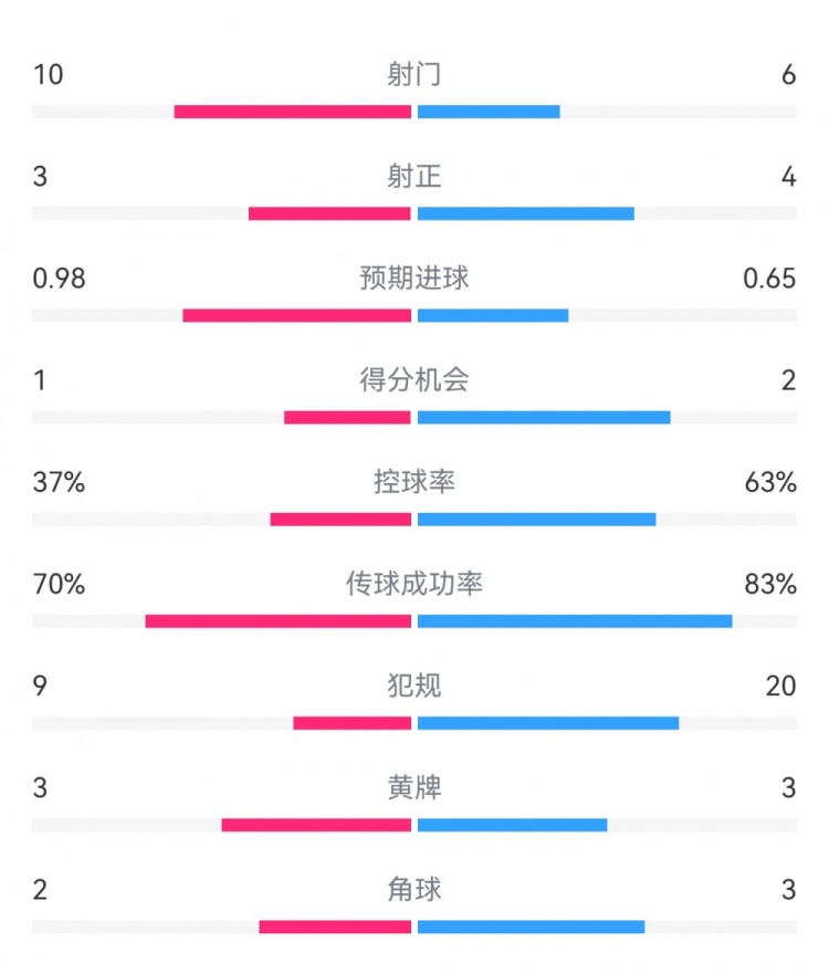  埃弗頓2-2利物浦?jǐn)?shù)據(jù)：射門10-6，射正3-4，得分機(jī)會(huì)1-2