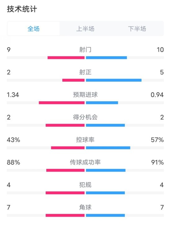  凱爾特人1-2拜仁全場(chǎng)數(shù)據(jù)：射門9-10，射正2-5，控球率43%-57%