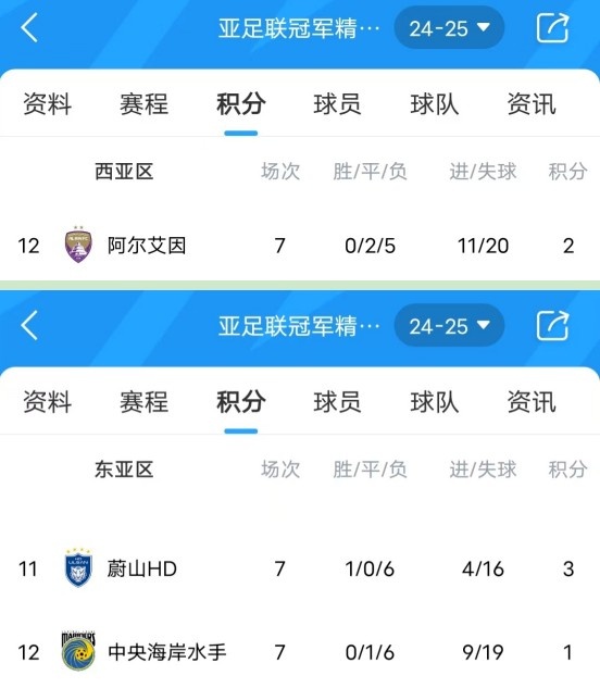  亞冠衛(wèi)冕冠軍阿爾艾因7場不勝，排名西亞區(qū)墊底提前出局