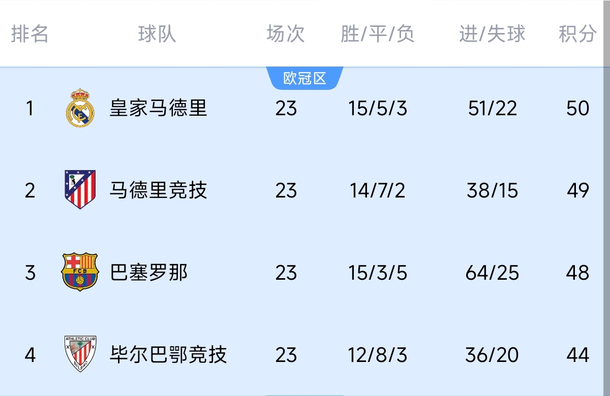  意不意外？五大聯(lián)賽領跑優(yōu)勢：西甲意甲僅1分，英超7德甲8法甲10