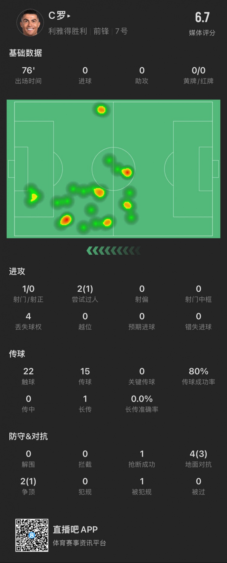  C羅本場數(shù)據(jù)：出場76分鐘射門1次，評分6.7
