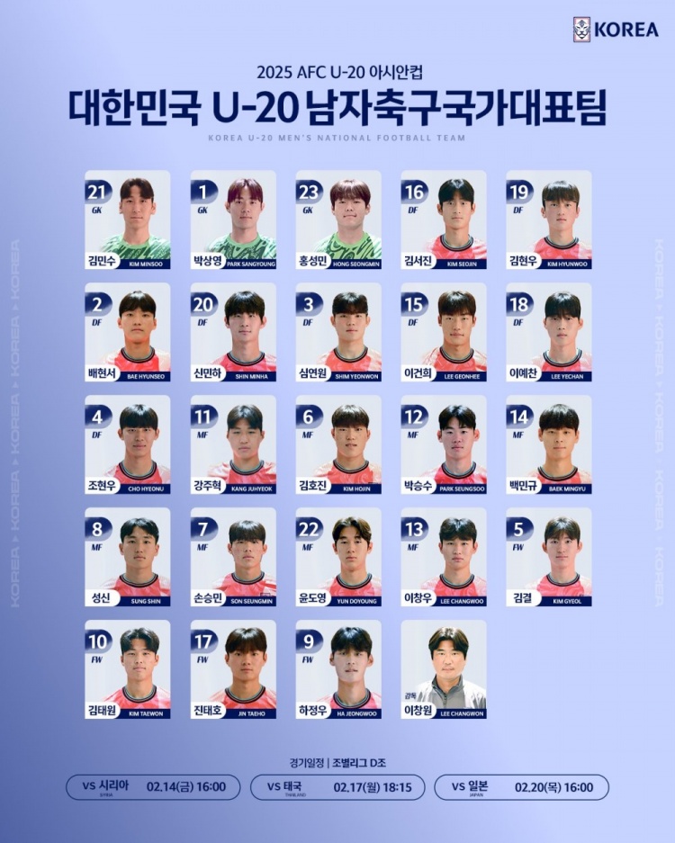  韓國(guó)U20隊(duì)球員號(hào)碼：尹棹泳22號(hào)、金泰元10號(hào)、孫承敏7號(hào)