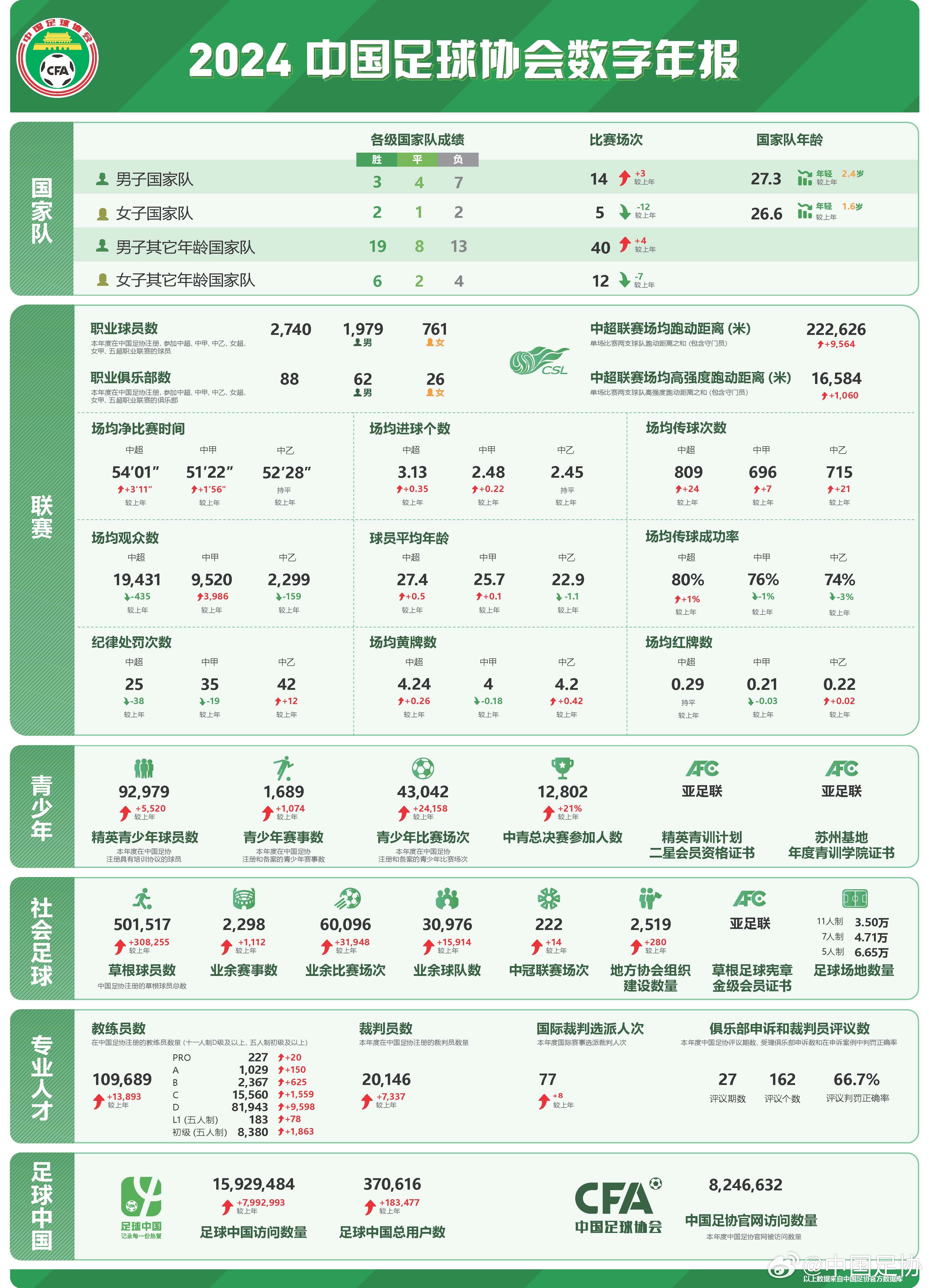  足協(xié)發(fā)布2024數(shù)字年報(bào)：男足職業(yè)球員1979人，精英青少年9.2萬