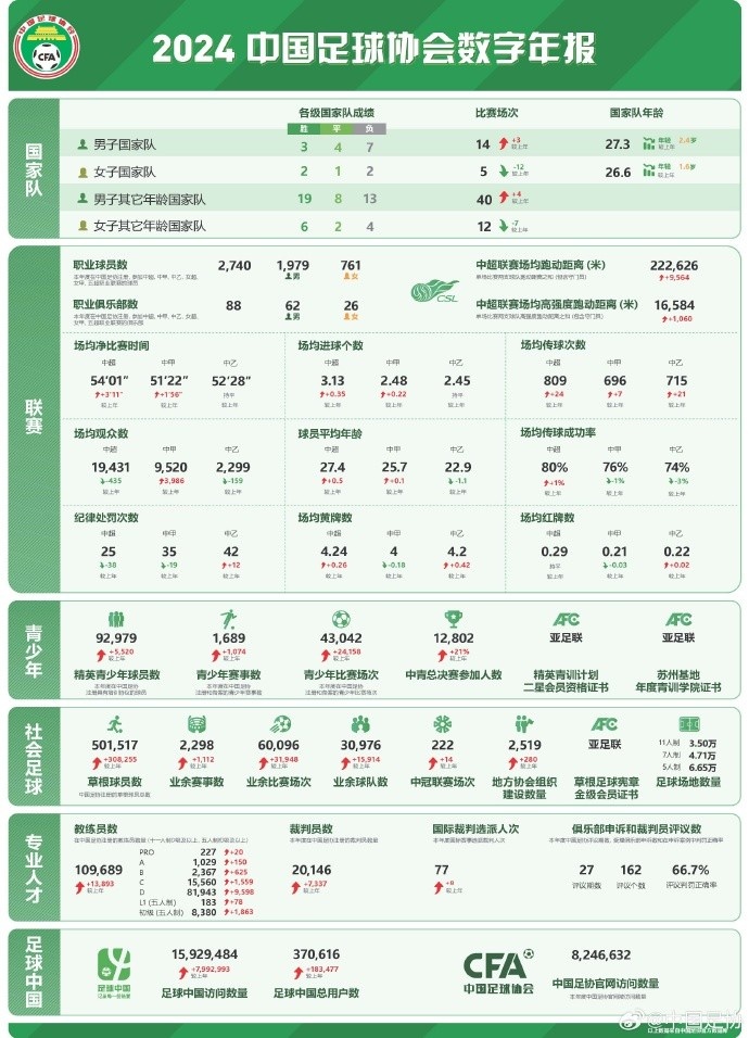  記者談中國(guó)足協(xié)數(shù)字年報(bào)：數(shù)字感覺很真實(shí)，和日韓肯定有差距