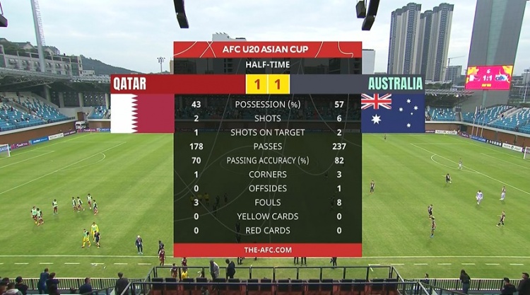  國青同組對手！半場-卡塔爾U20暫1-1澳大利亞U20