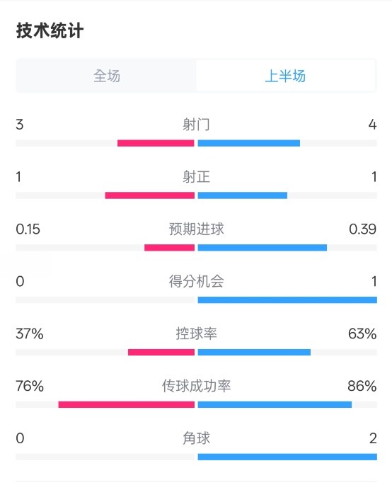  藍(lán)狐半場(chǎng)暫0-0阿森納數(shù)據(jù)：射門3-4，射正1-1，控球率37%-63%