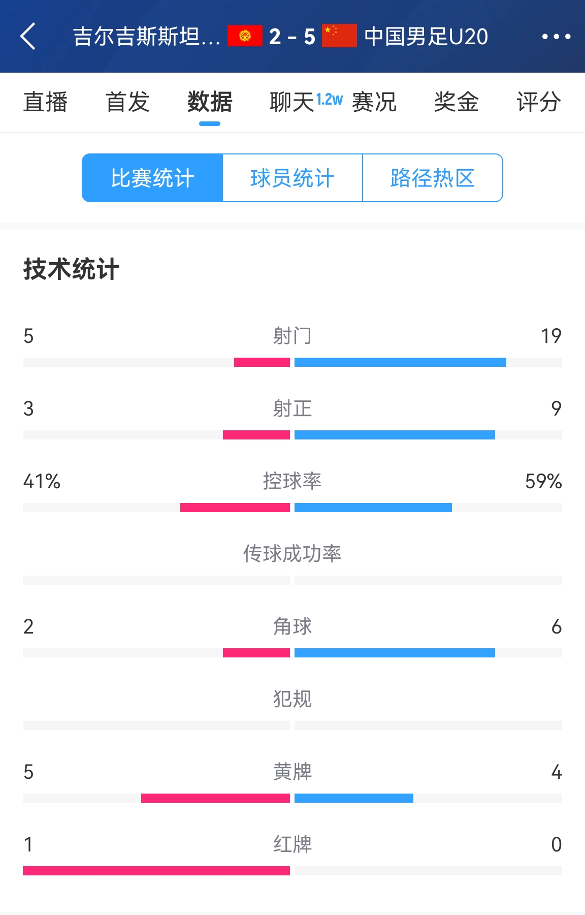  碾壓！國(guó)青5比2吉爾吉斯斯坦數(shù)據(jù)：控球率59%-41%，射門19-5