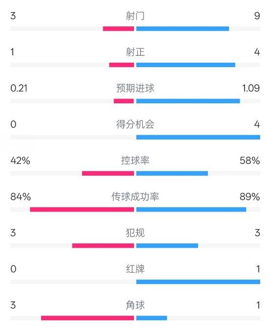  奧薩蘇納半場0-1皇馬數(shù)據(jù)：射門3-9，犯規(guī)3-3，紅牌0-1