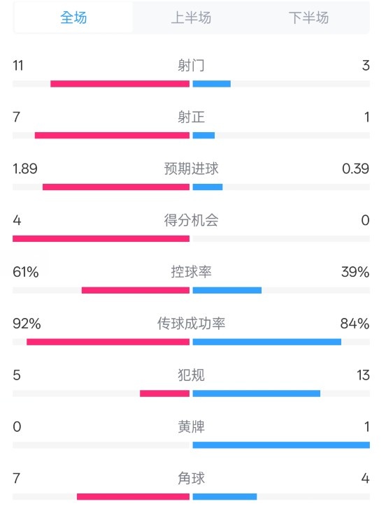  壓制！曼城4-0紐卡全場數(shù)據(jù)：射門11-3，射正7-1，控球率61%-39%