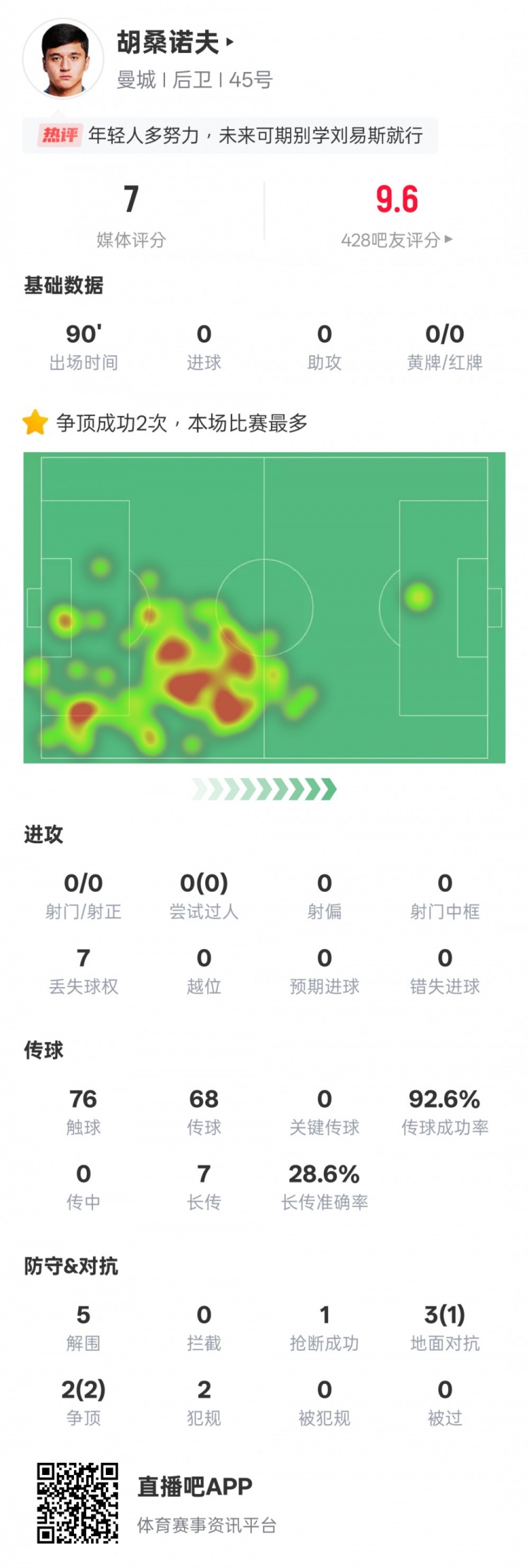  胡桑諾夫本場數(shù)據(jù)：2次爭頂均成功全場最多&5解圍，評分7.0