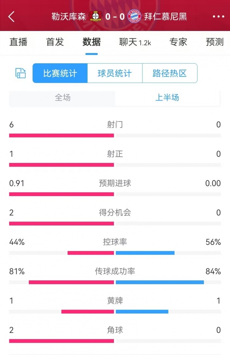  碾壓！拜仁半場0射門，藥廠半場射門6、得分機會2、預期進球0.91