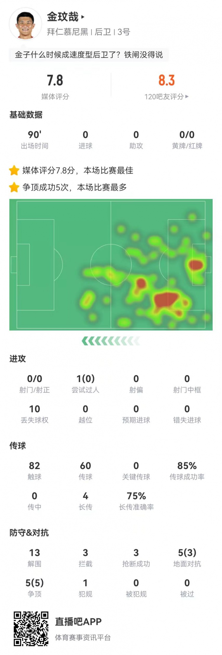  空霸！金玟哉本場13解圍3攔截3搶斷1封堵 10對抗8成功 4長傳3成功