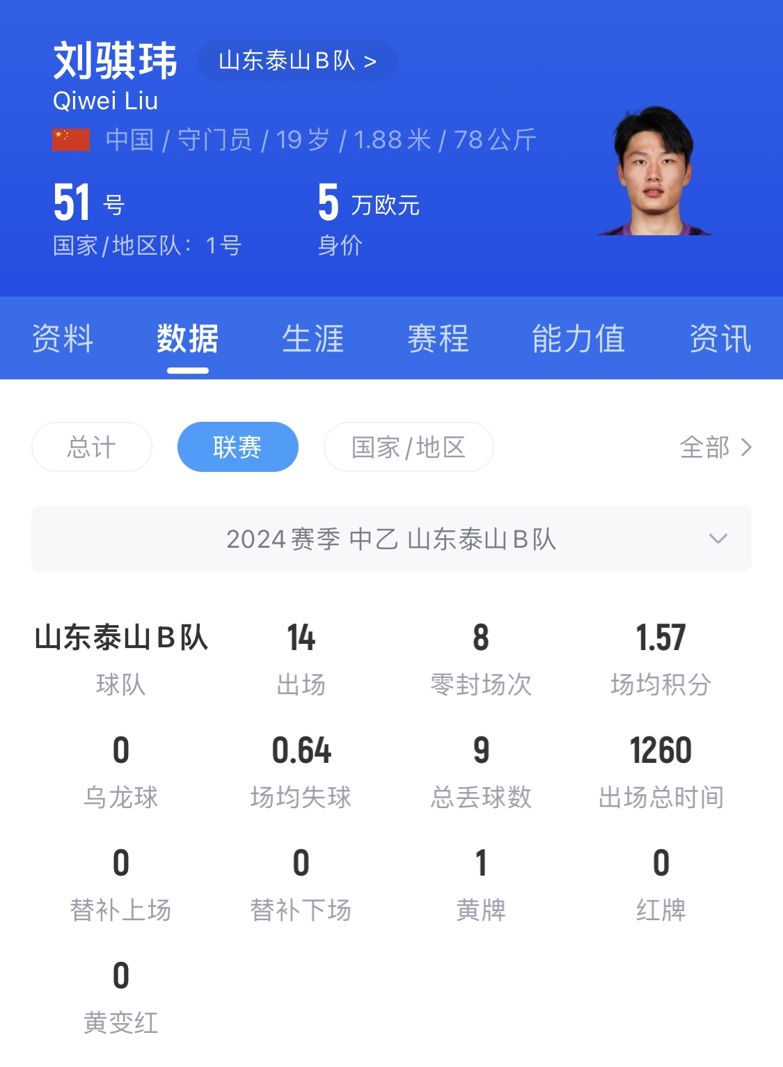  有腳下、有自信！國(guó)青門將劉騏瑋門晃倒上搶的對(duì)手