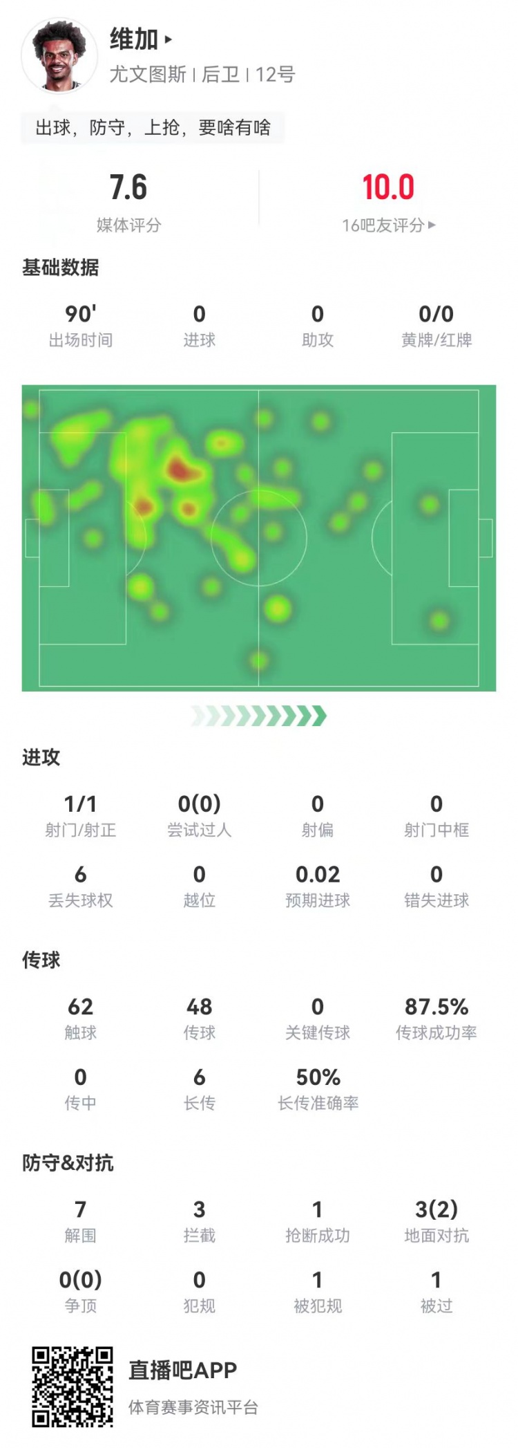  定海神針！維加本場0犯規(guī)7解圍3攔截 6長傳3成功 獲7.6分全隊最高