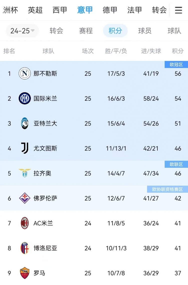  你剎我停！意甲前二本月7戰(zhàn)共1勝：那不勒斯3輪3分、國米4輪4分