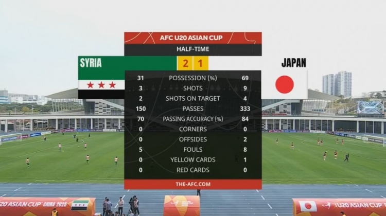  日本U20半場控球率近7成、射門9次，敘利亞U20隊(duì)2次射正進(jìn)2球