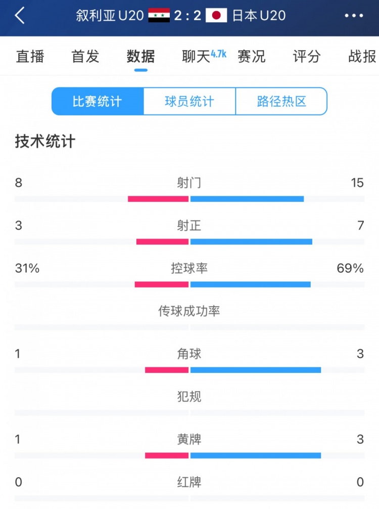  得勢不得勝，日本vs敘利亞全場數(shù)據(jù)：控球73開，射門是對手近2倍