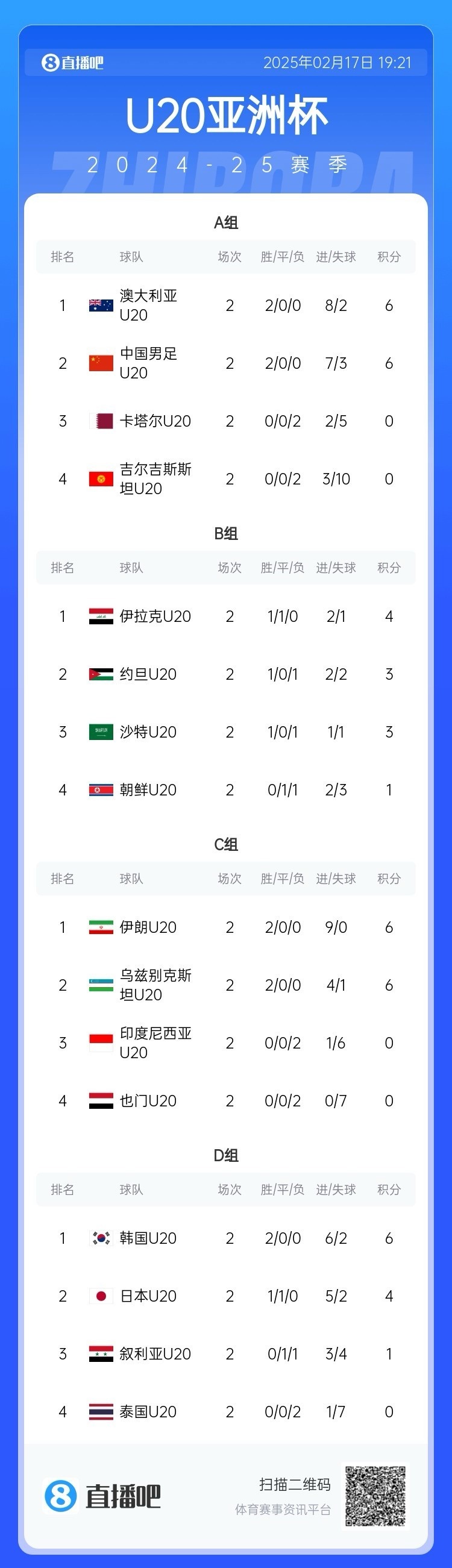  U20亞洲杯小組賽第二輪結(jié)束，中國、澳大利亞、韓國等5隊(duì)提前出線